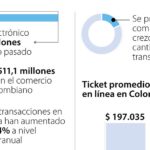 Cada año se realizan 511,1 millones de transacciones en el comercio electrónico