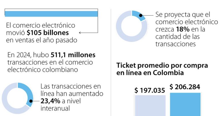 Cada año se realizan 511,1 millones de transacciones en el comercio electrónico