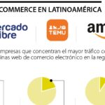 Mercado Libre y Amazon, entre las gigantes del comercio en línea en América Latina