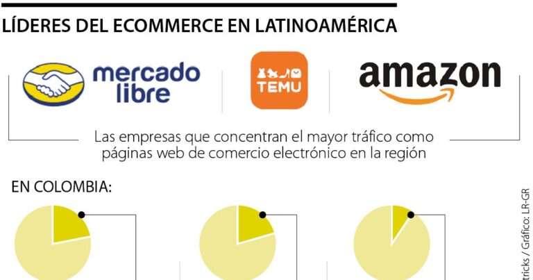 Mercado Libre y Amazon, entre las gigantes del comercio en línea en América Latina