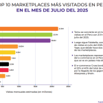 Clasificación de Marketplaces en Perú 2025: ¿Cuál es el crecimiento y la dinámica del ecosistema?