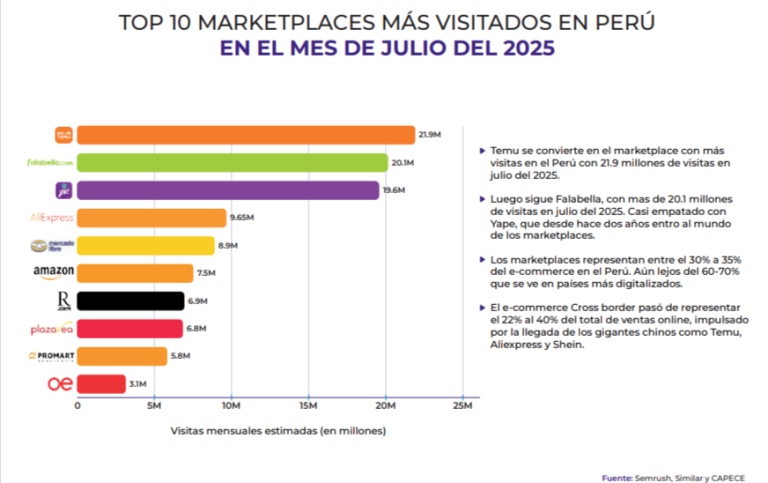 Clasificación de Marketplaces en Perú 2025: ¿Cuál es el crecimiento y la dinámica del ecosistema?