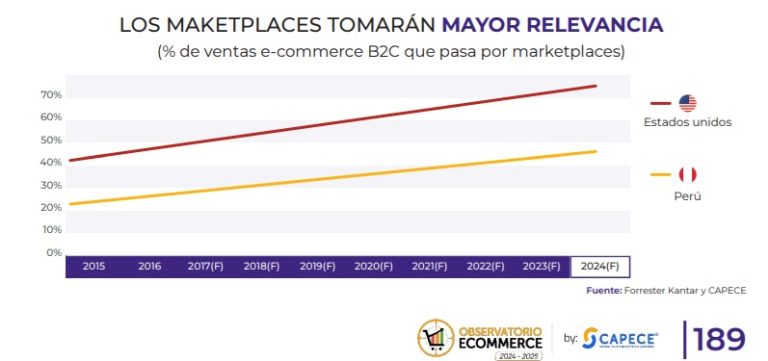 Mercados locales frente a transfronterizos: La nueva fase del consumo digital en Perú