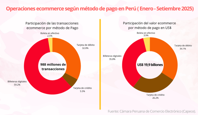 Capece: Las billeteras digitales se establecen como el método de pago predominante en el comercio electrónico.