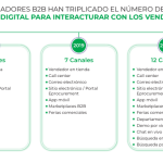 E-commerce B2B en Perú: ¿Cómo está evolucionando este sector y cuáles son sus desafíos?