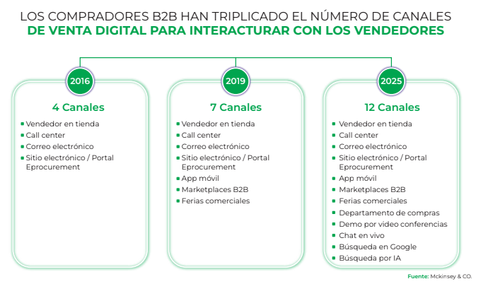 E-commerce B2B en Perú: ¿Cómo está evolucionando este sector y cuáles son sus desafíos?