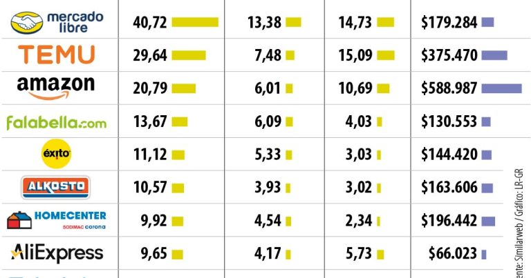 Descubre los Mejores Descuentos de Noviembre: Mercado Libre, Temu y Amazon lideran el Tráfico Online
